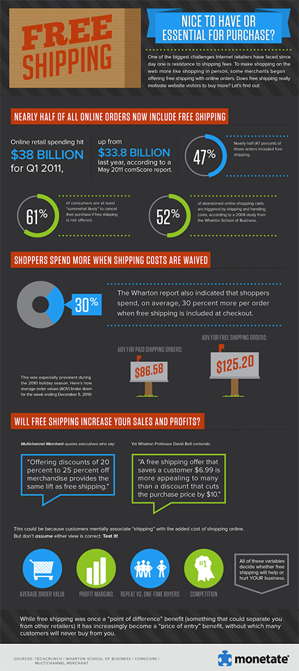 Infographic: Free Shipping: Pitfall or Profit?