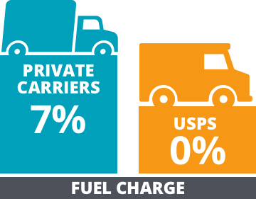 USPS Shipping Benefits